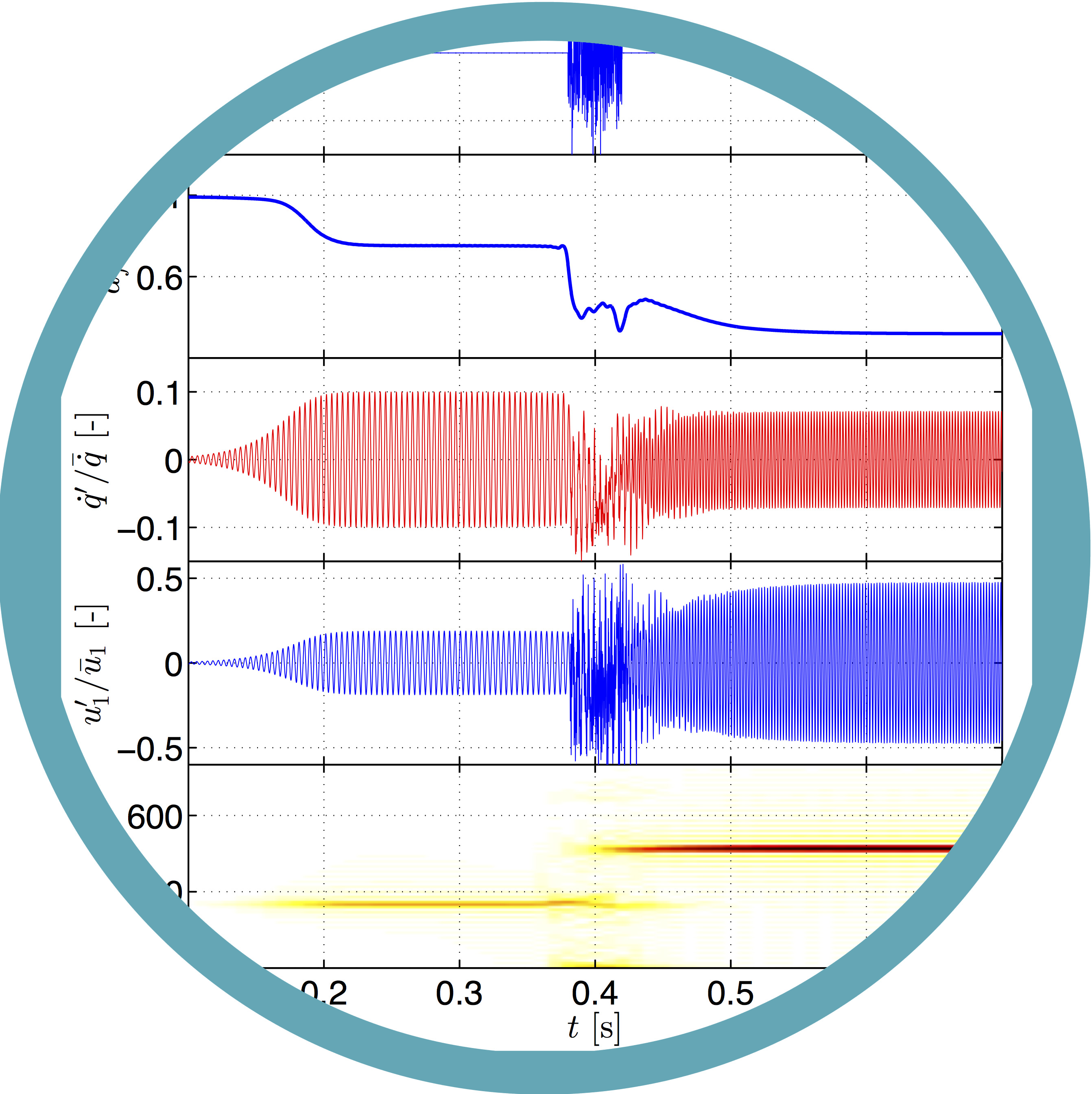 Example time domain signals for thermoacoustic instability